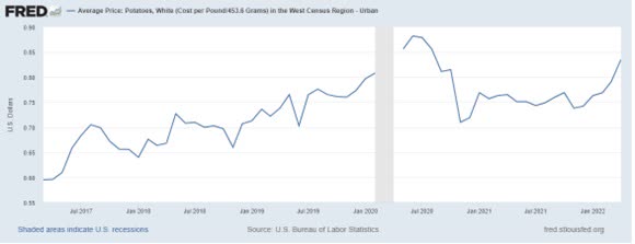 avg potato prices