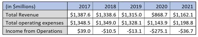 RRGB financials