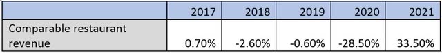 comparable sales