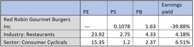 pe, ps ratios