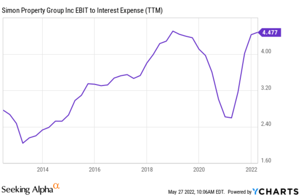 Simon Property Buy Signal From 4 Yield Spread (NYSESPG) Seeking Alpha