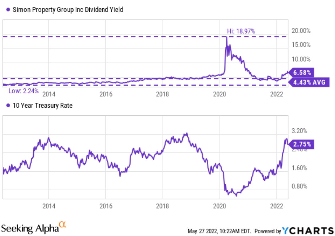 Simon Property Buy Signal From 4 Yield Spread (NYSESPG) Seeking Alpha