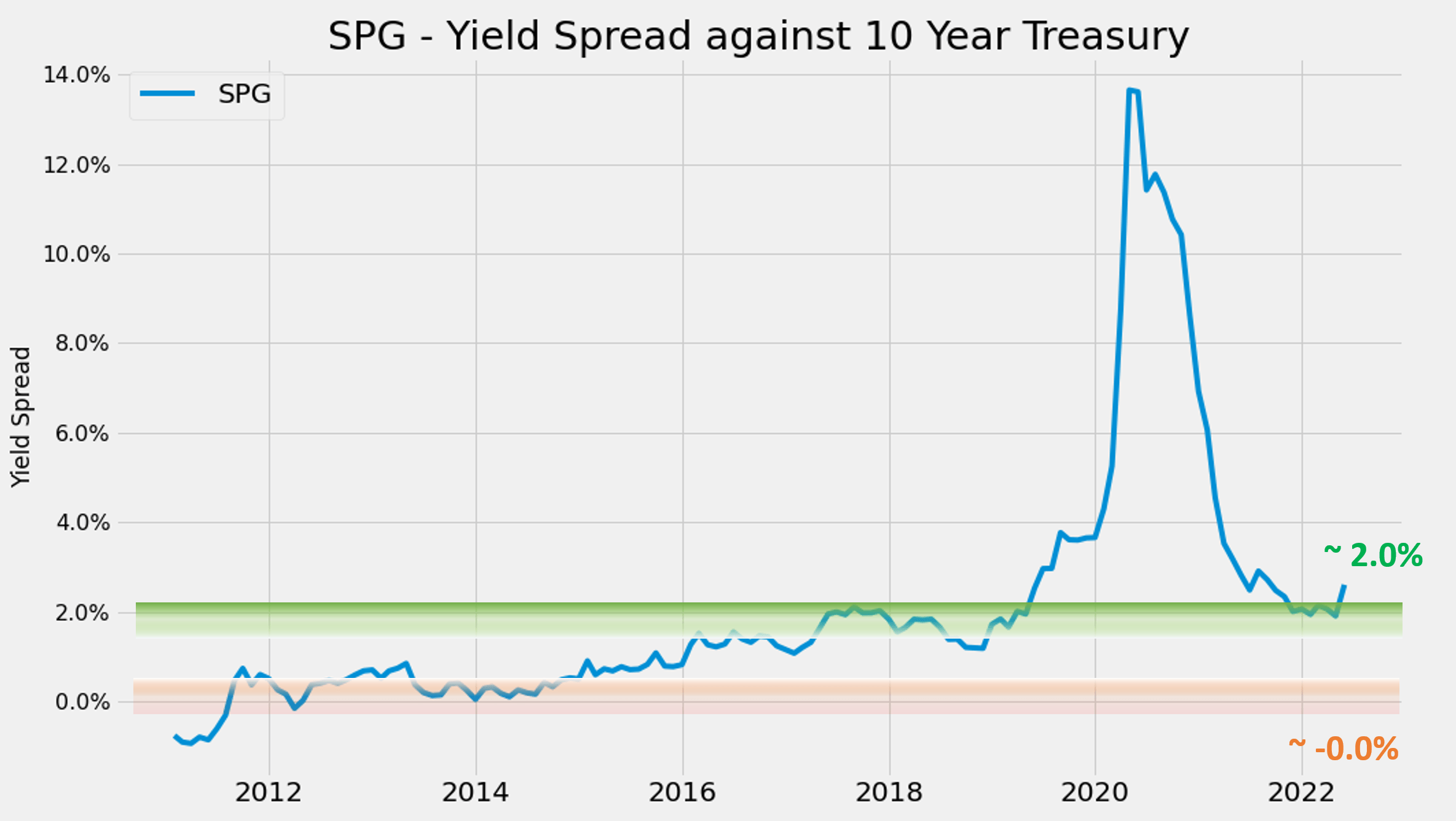 Simon Property Buy Signal From 4 Yield Spread (NYSESPG) Seeking Alpha