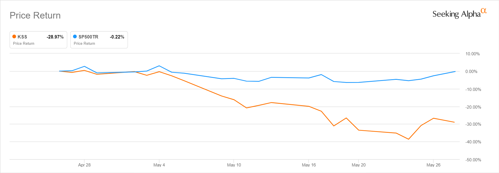 Why Kohl's (KSS) Stock Is Up Today