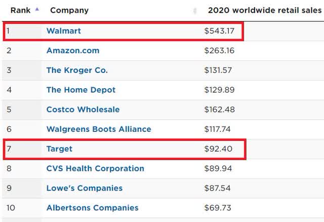 Target Vs. Walmart Stock: Which Is The Better Buy? | Seeking Alpha