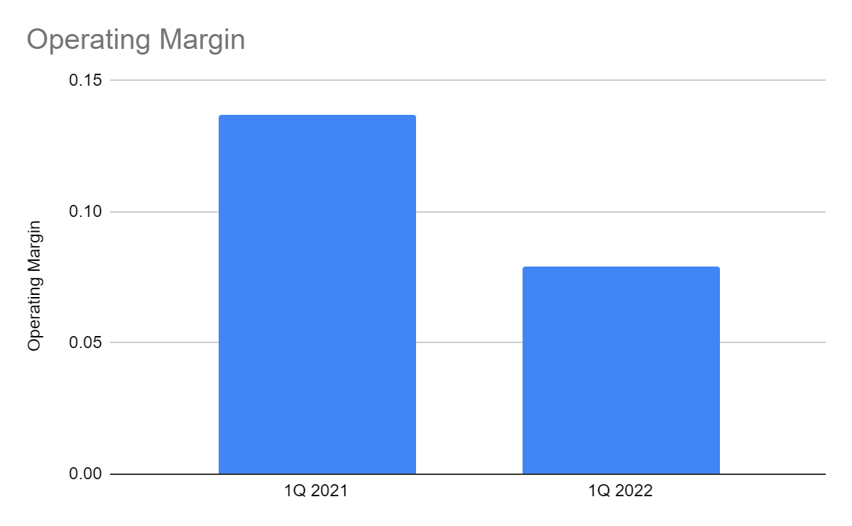 Operating Margin