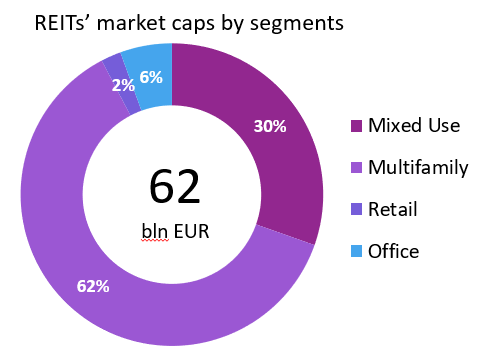 Kapitalizacja rynkowa REIT według sektorów 