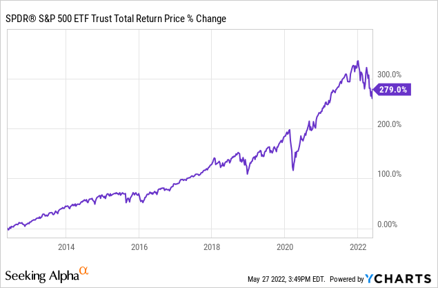 SPY: 4 Reasons Why This Bear Market Could Be Worse Than 2008 And 2020 (SPY)