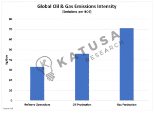 O&G emissions intensity