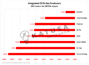 O&G Integrated Producers $50 Carbon Tax