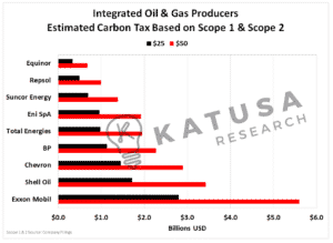 Cost of the O&G Scope 1 and 2 carbon tax