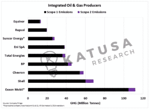 Emissions from integrated oil and gas producers