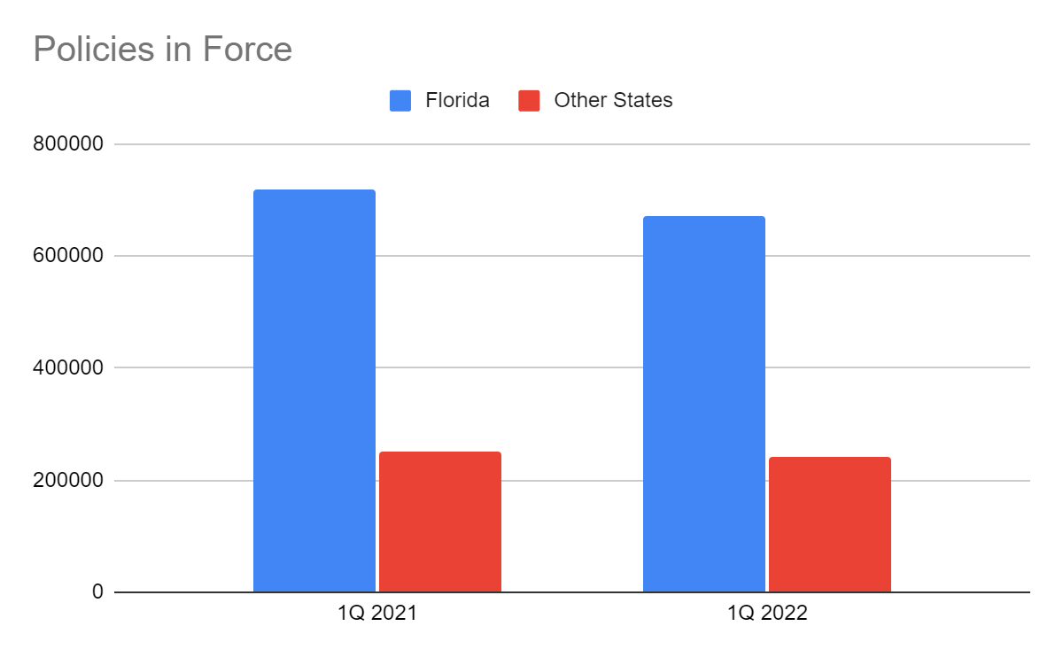 Policies in Force