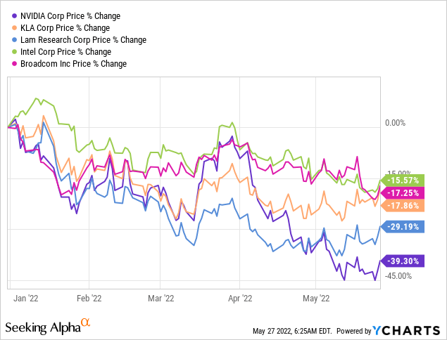 Semiconductors stock price