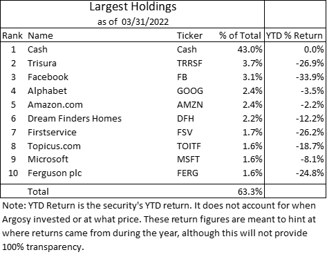 TABLE: LARGEST HOLDING AS OF 30/31/22