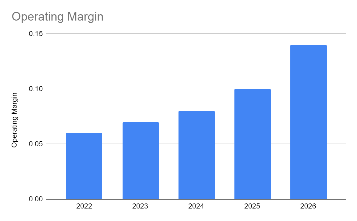 Operating Revenue