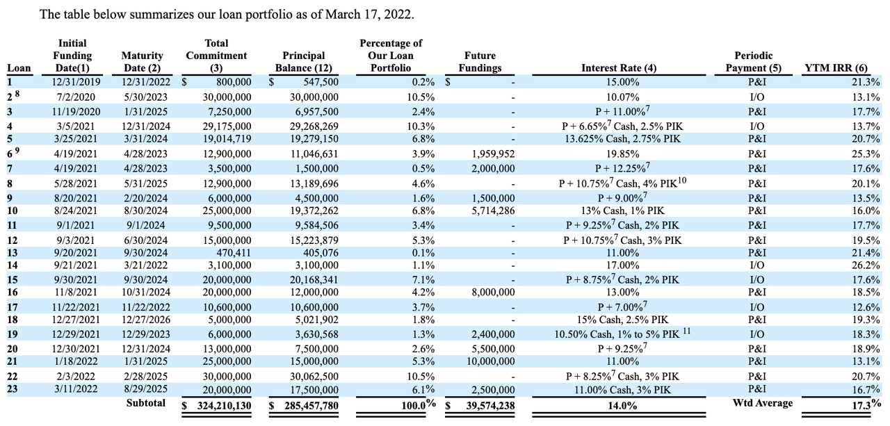 REFI Current Loan Portfolio