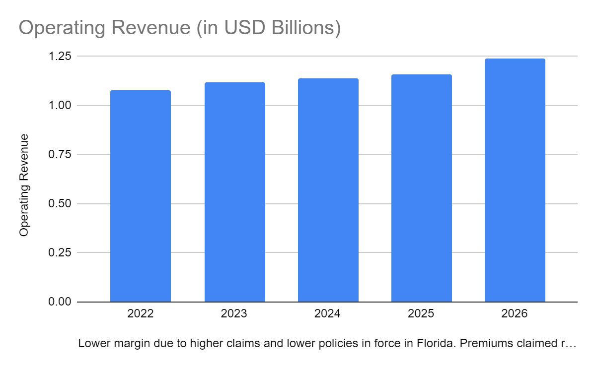 Operating Revenue