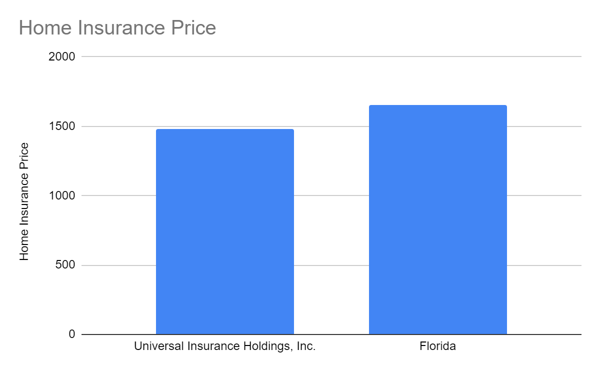 Home Insurance Price