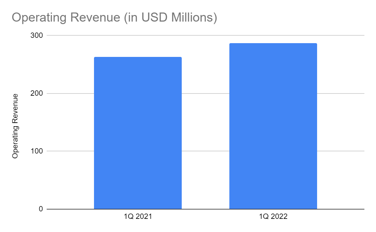 Operating Revenue