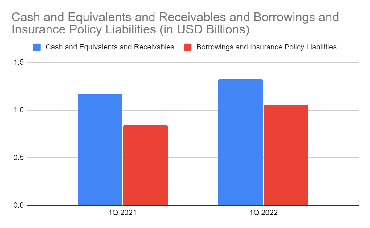 Cash and Equivalents and Borrowings and Insurance Policies Liabilities
