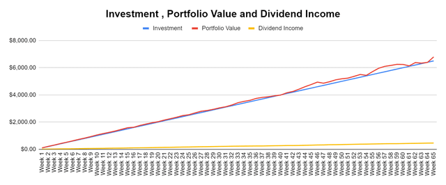 Dividend Harvesting Week 65 Update: $6,500 Allocated, Dividends ...