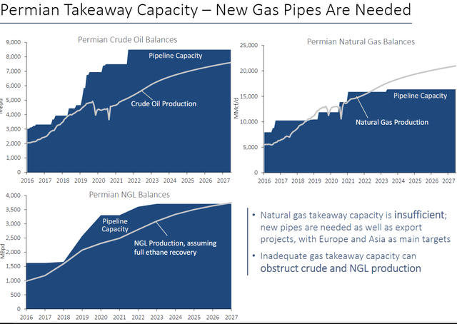 graphs of permian pipe capacity
