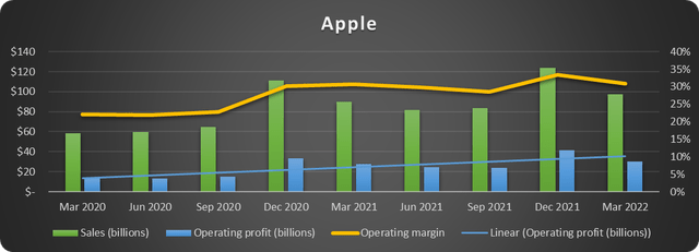 Apple selected results