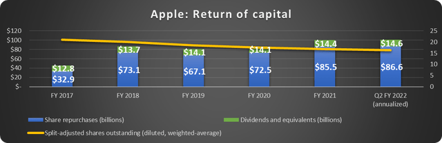 Apple's return to capital