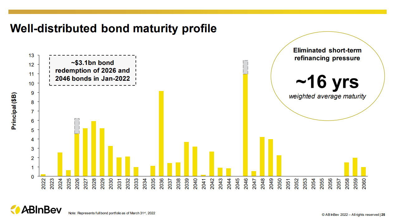 Debt profile