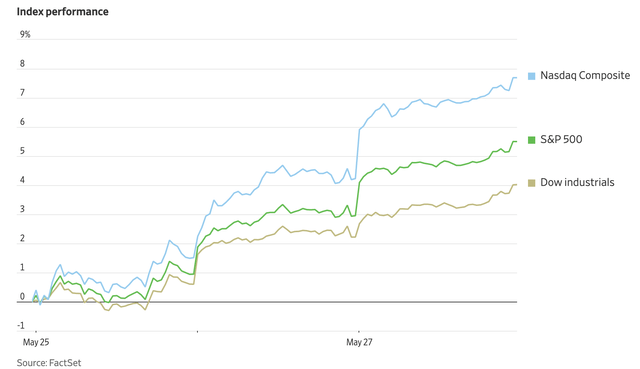 Stock Market Prices - Last Week