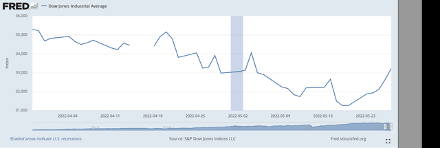 Dow Jones Industrial Index