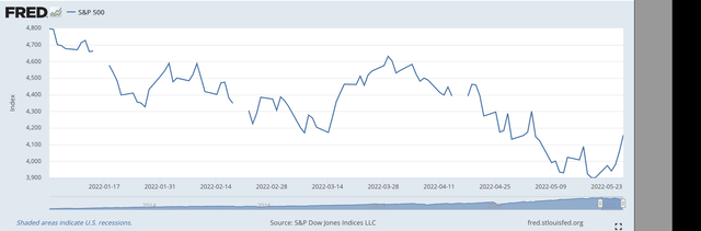 S&P 500 stock index