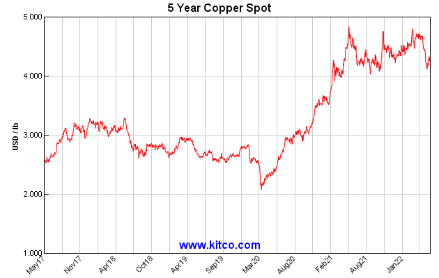 Copper color chart
