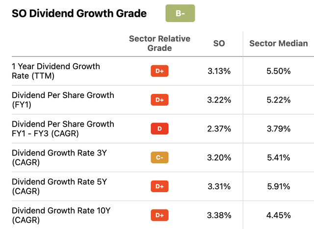 SO dividend growth ranking