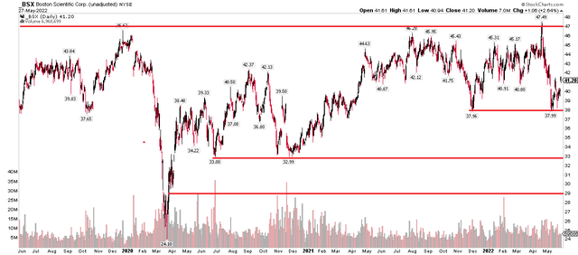 Boston Scientific Sports Growth At Reasonable Price (NYSE:BSX ...