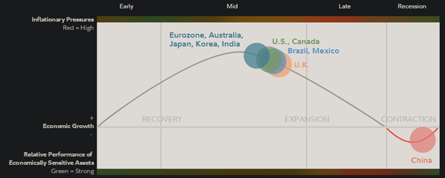 U.S. Business Cycle Positioning as of Q2 2022