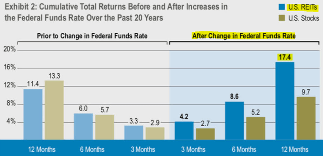 Slide: REITs outperform during times of rising interest rates