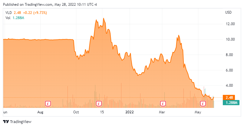 Velo3D: Some Signs Of Hope (NYSE:VLD) | Seeking Alpha