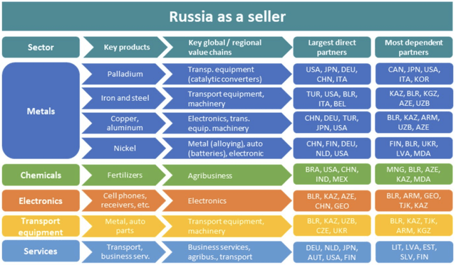 Russia's key exports and trading partners
