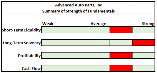 Author's Summary of Strength of Fundamentals