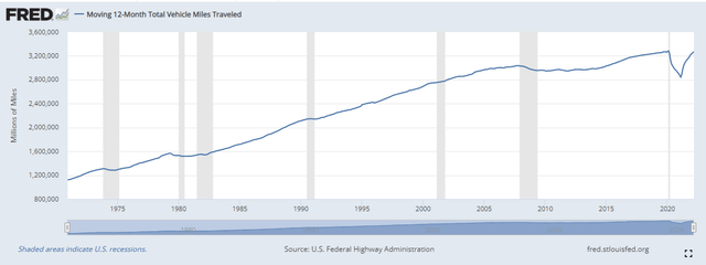 U.S. Federal Highway Administration, Moving 12-Month Total Vehicle Miles Traveled [M12MTVUSM227NFWA], retrieved from FRED, Federal Reserve Bank of St. Louis; https://fred.stlouisfed.org/series/M12MTVUSM227NFWA, May 28, 2022.
