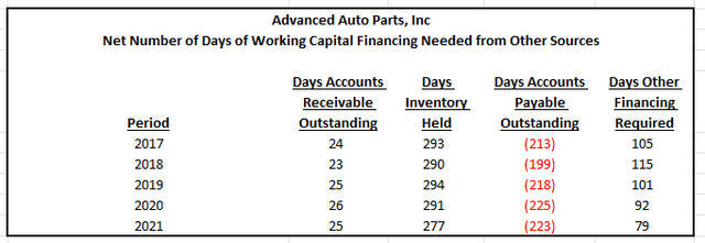 Author's Calculations of Days of Other Required Financing
