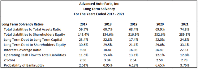 Author's Calculations of Various Long-Term Solvency Metrics