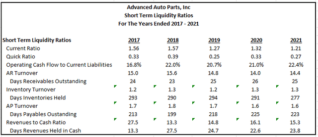 Author's Calculations of Various Short-Term Liquidity Ratios