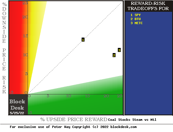 Hedging-implied risk~reward tradeoff