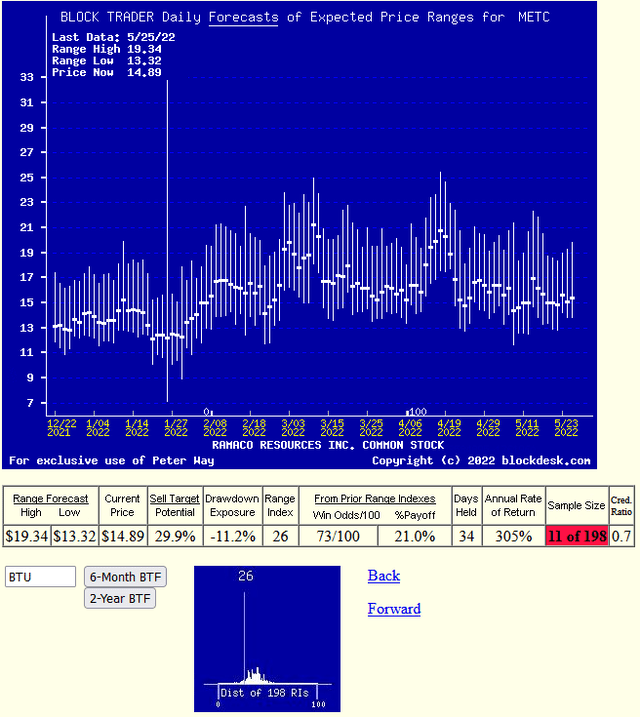 trend of daily price range forecasts