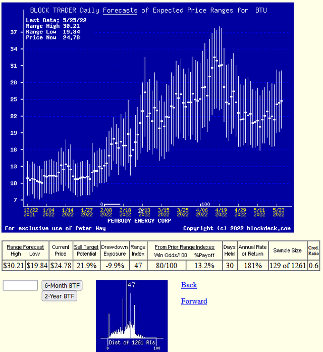 trend of daily price range forecasts