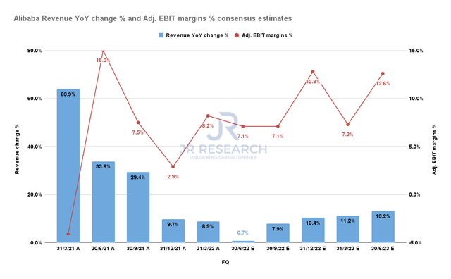 Alibaba Revenue Change % and Adjusted EBIT Margins % Consensus Estimates