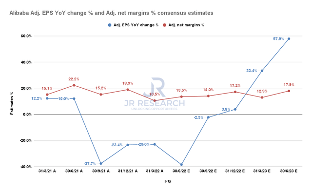 Alibaba Adjusted EPS & Adjusted Net Margins % Consensus Estimates